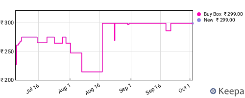 Amazon price history for the last three months