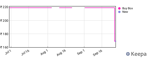 Amazon price history for the last three months