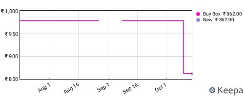 Amazon price history for the last three months