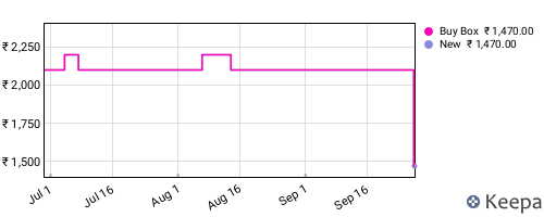Amazon price history for the last three months