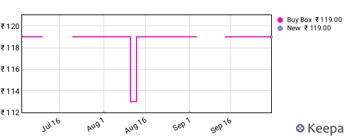 Amazon price history for the last three months