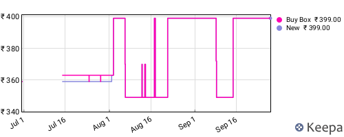 Amazon price history for the last three months