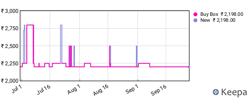 Amazon price history for the last three months
