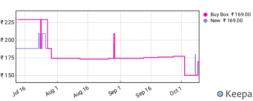 Amazon price history for the last three months