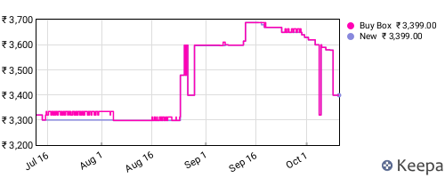 Amazon price history for the last three months