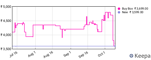 Amazon price history for the last three months