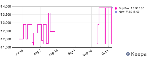Amazon price history for the last three months