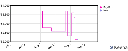 Amazon price history for the last three months