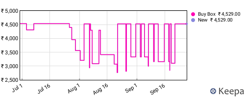 Amazon price history for the last three months