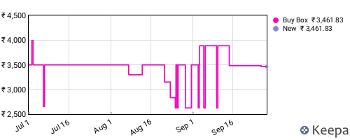 Amazon price history for the last three months