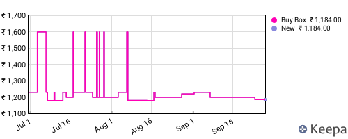 Amazon price history for the last three months