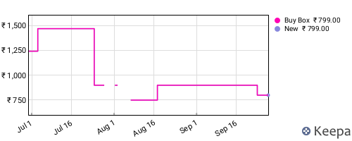 Amazon price history for the last three months