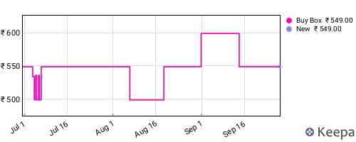 Amazon price history for the last three months