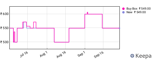 Amazon price history for the last three months