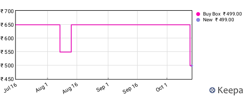 Amazon price history for the last three months