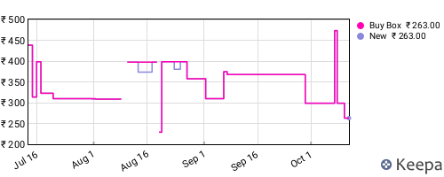 Amazon price history for the last three months