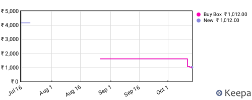 Amazon price history for the last three months