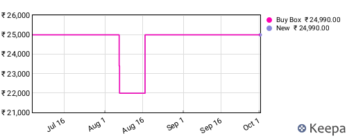 Amazon price history for the last three months
