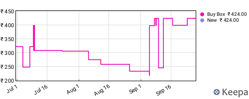 Amazon price history for the last three months