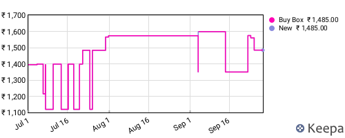 Amazon price history for the last three months
