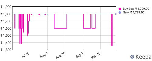 Amazon price history for the last three months