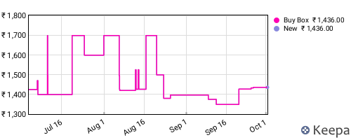 Amazon price history for the last three months