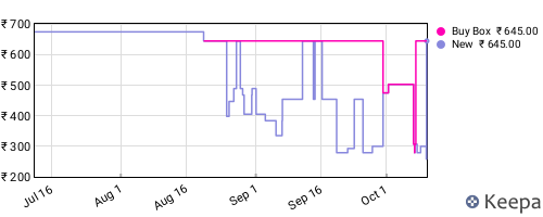 Amazon price history for the last three months