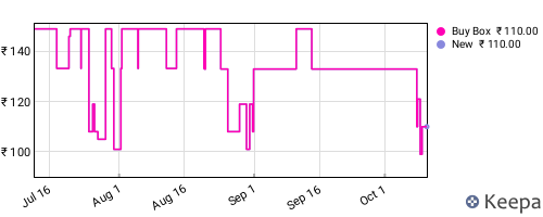 Amazon price history for the last three months
