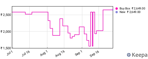 Amazon price history for the last three months