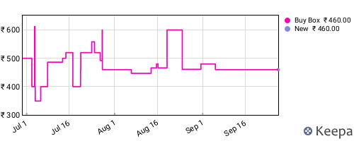 Amazon price history for the last three months