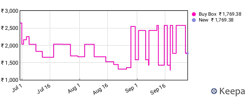 Amazon price history for the last three months