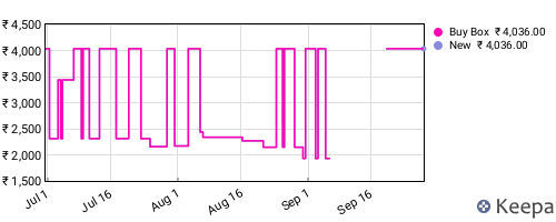 Amazon price history for the last three months