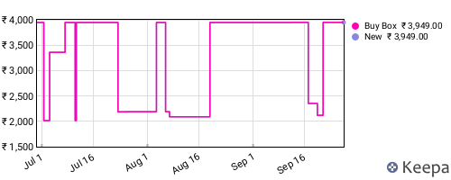 Amazon price history for the last three months