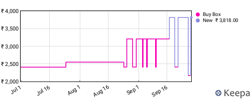 Amazon price history for the last three months