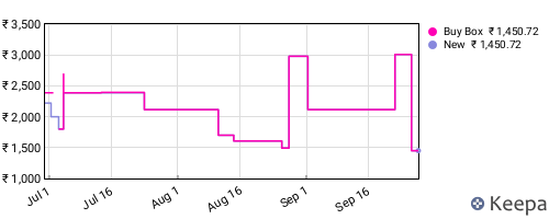 Amazon price history for the last three months