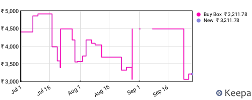 Amazon price history for the last three months
