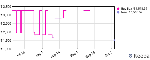 Amazon price history for the last three months