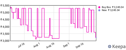 Amazon price history for the last three months