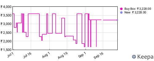 Amazon price history for the last three months