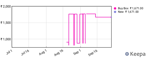 Amazon price history for the last three months
