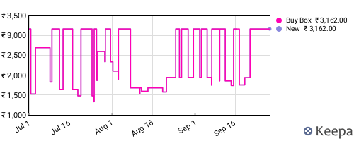 Amazon price history for the last three months