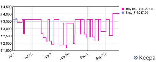 Amazon price history for the last three months
