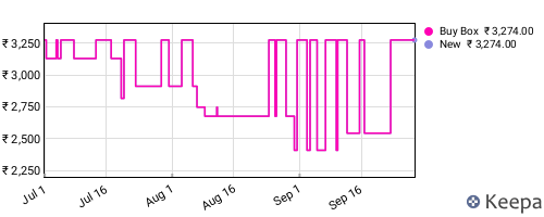 Amazon price history for the last three months