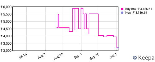 Amazon price history for the last three months