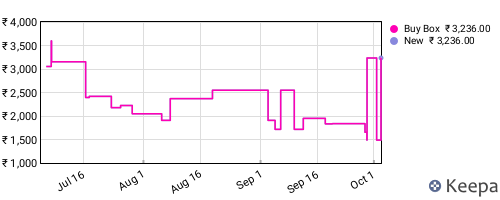 Amazon price history for the last three months