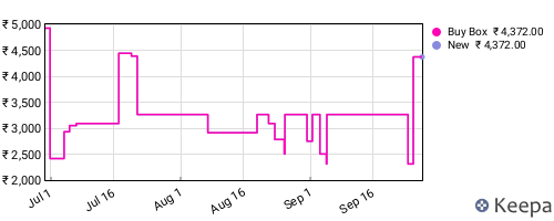 Amazon price history for the last three months