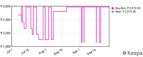 Amazon price history for the last three months