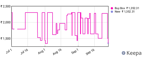 Amazon price history for the last three months