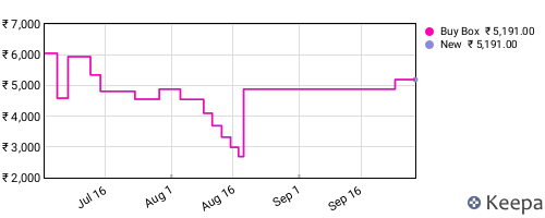 Amazon price history for the last three months