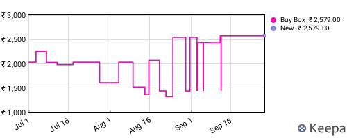 Amazon price history for the last three months